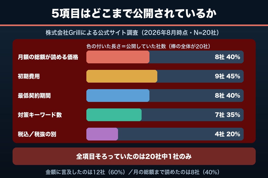 第1章 【独自調査】低価格のMEO対策20社の課金単位を実測｜月額換算で横並びにできたのは何社か