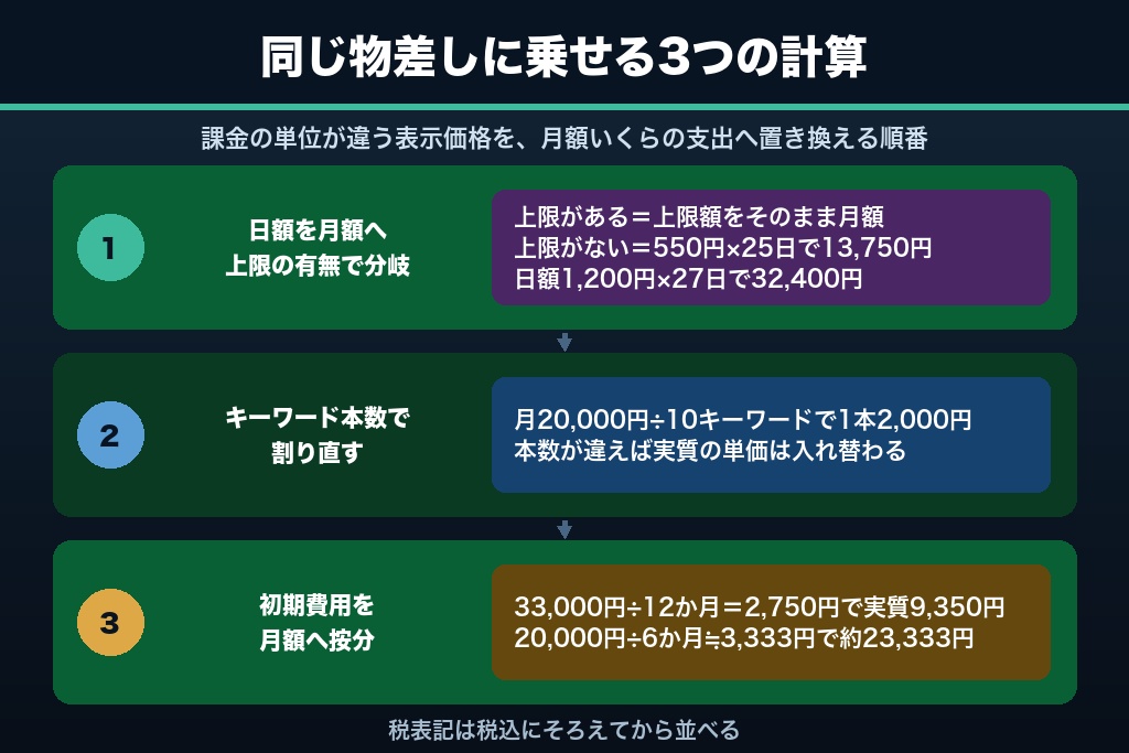 第2章 表示価格を月額換算にそろえる3ステップ｜格安MEO対策を同じ土俵で比べる方法