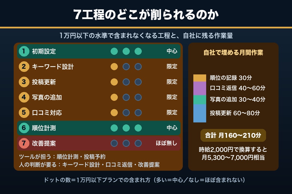 第3章 低価格プランで削られている工程はどこか｜MEO対策の7工程を運用主体別に整理
