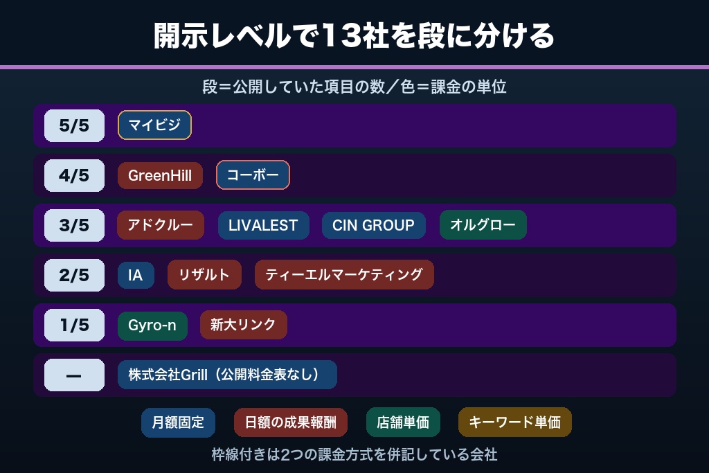 第4章 MEO対策を格安・低価格で依頼できるおすすめ13社｜月額換算と情報開示レベルで比較
