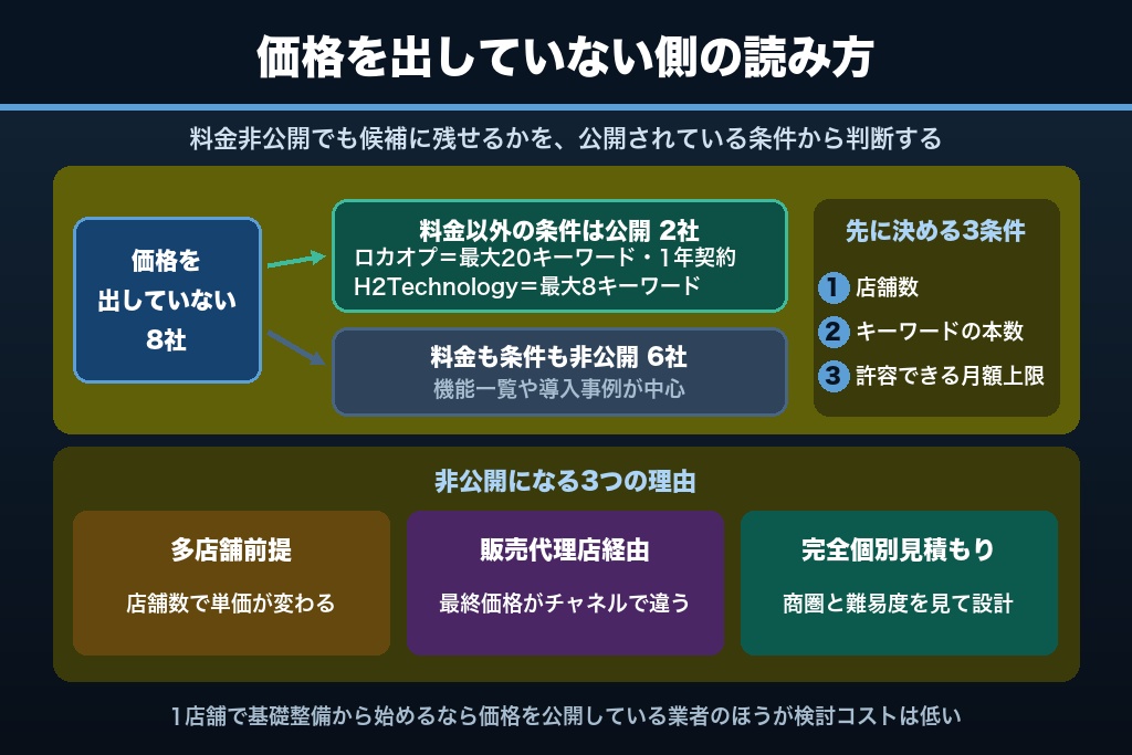 第5章 公式サイトに価格を出していない8社の扱い方｜候補に残す基準と外す基準