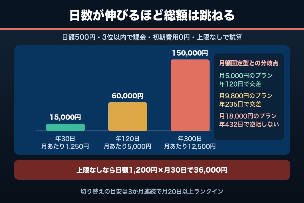 第6章 上位表示した日数で総額が変わる｜成果報酬型MEO対策の年間コスト3パターン試算