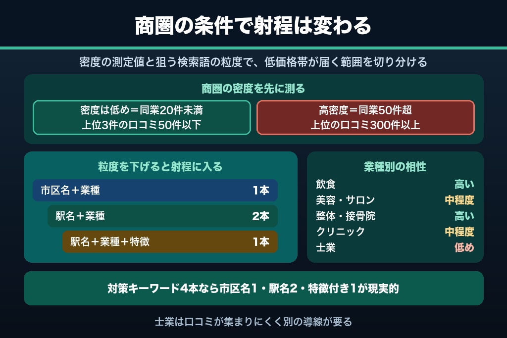 第7章 商圏の競合密度で分かれる成果｜低価格のMEO対策が効く店舗・効かない店舗