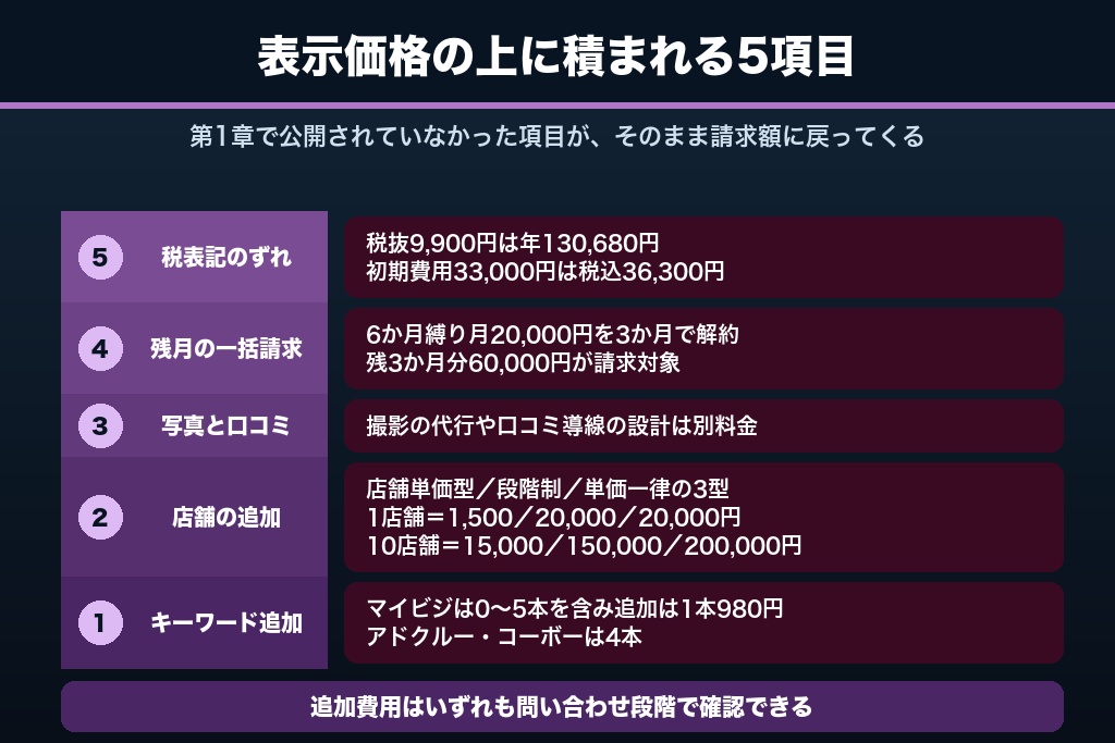 第8章 契約後に総額が膨らむ5つの追加費用｜格安MEO対策の請求で見落とされる項目