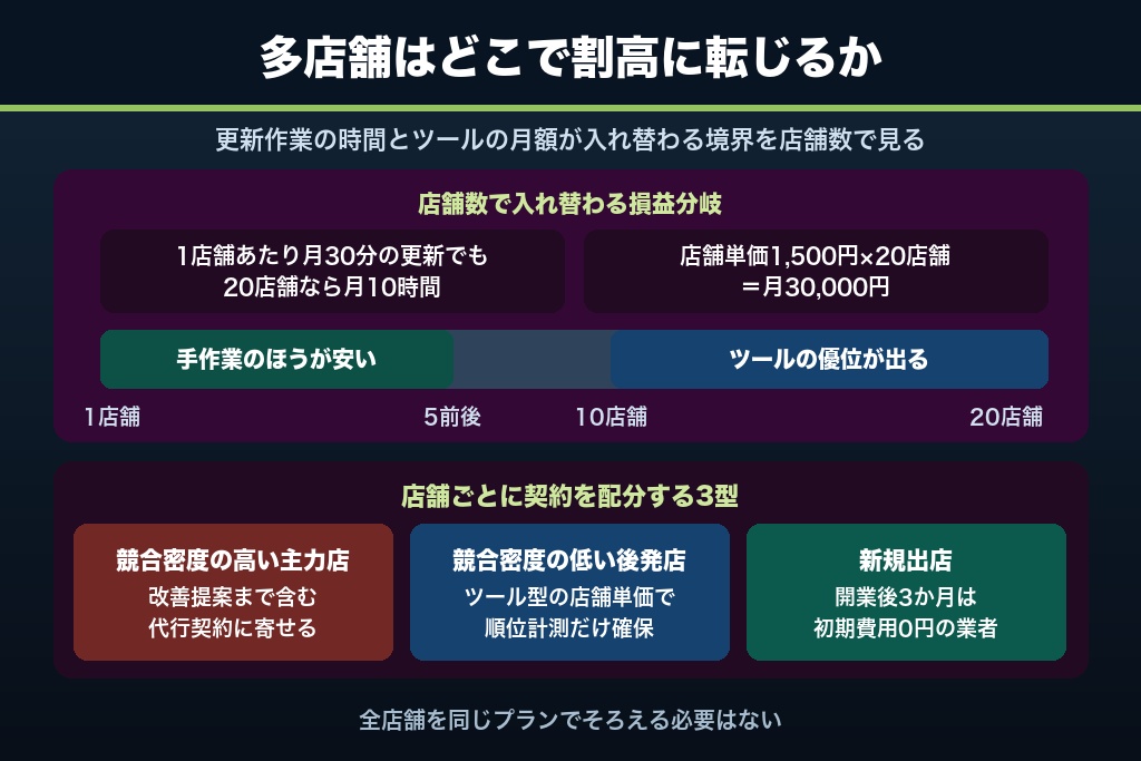 第9章 多店舗のMEO運用コストを下げる契約の組み方｜一元管理ツールの損益分岐と店舗別の配分