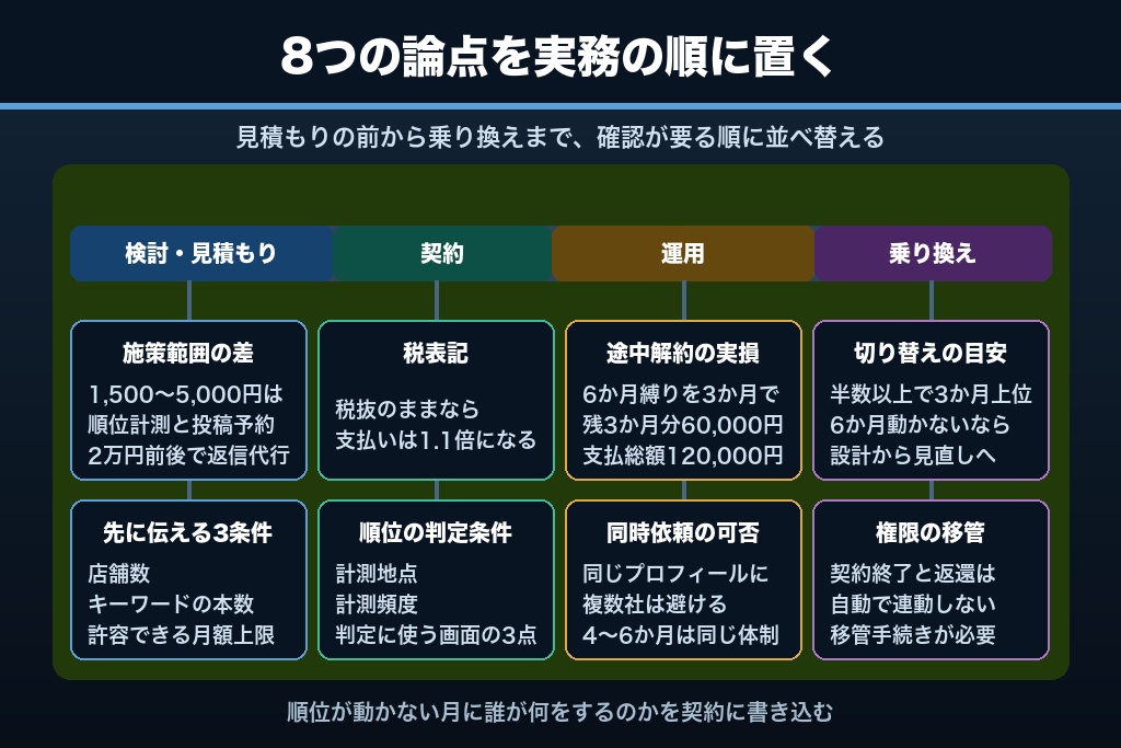 第10章 低価格のMEO対策をめぐる8つの疑問｜解約・順位保証・乗り換えの実務