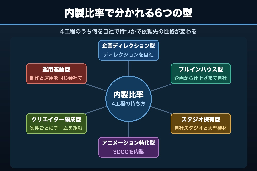 第1章 動画制作会社は内製比率で6タイプに分かれる|工程の持ち方から見る依頼先の違い