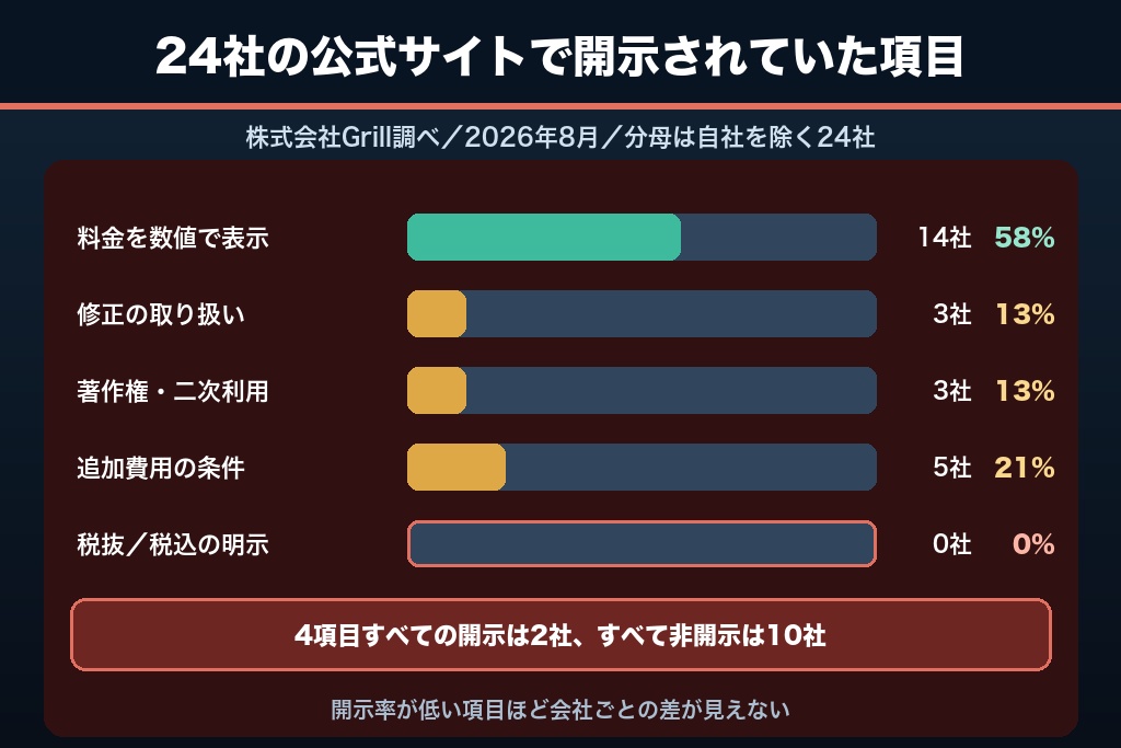 第2章 【独自調査】動画制作会社24社の公式サイトを実読|4項目すべての開示は2社だけ