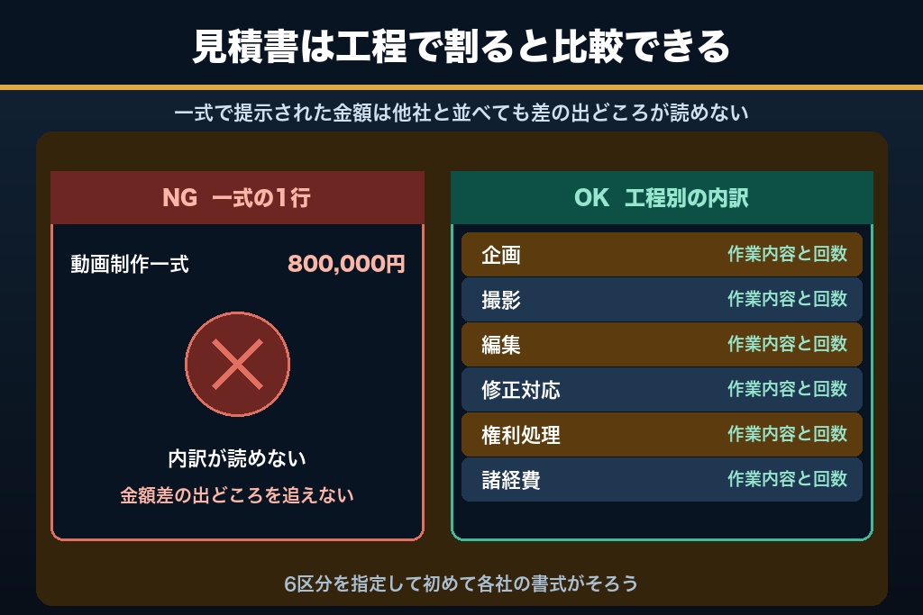 第4章 見積書のどこを読むか|動画制作会社を横並びにする7つの項目粒度