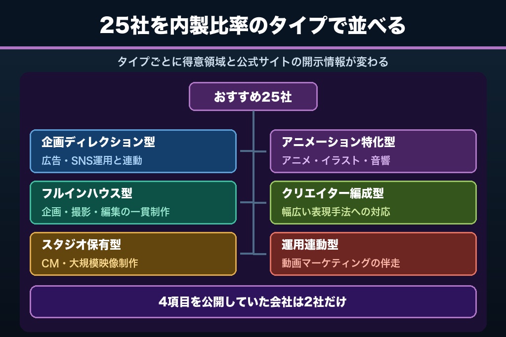 第5章 動画制作会社おすすめ25選|内製比率のタイプ別に得意領域と開示情報を比較