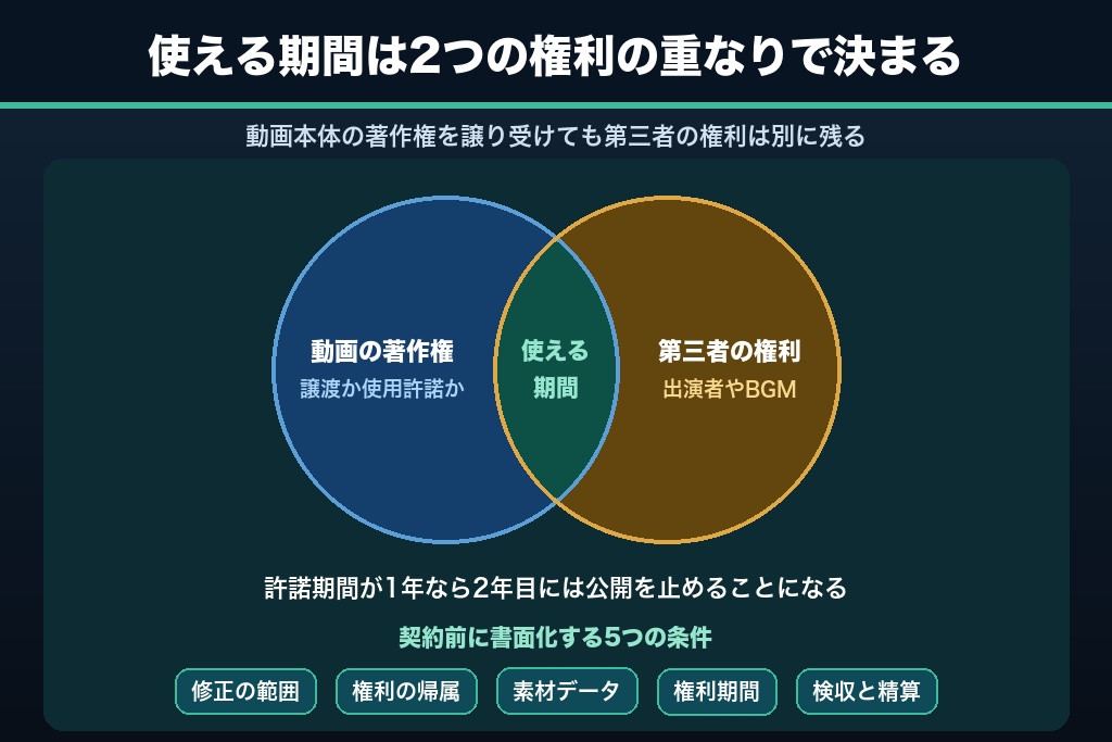 第6章 契約前に詰める5つの条件|動画制作会社とのトラブルは条件定義でほぼ防げる