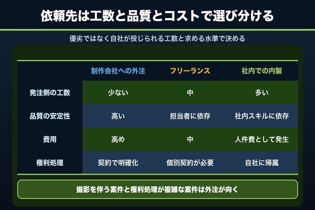第8章 制作会社・フリーランス・内製の使い分け|動画制作の依頼先を決める判断軸