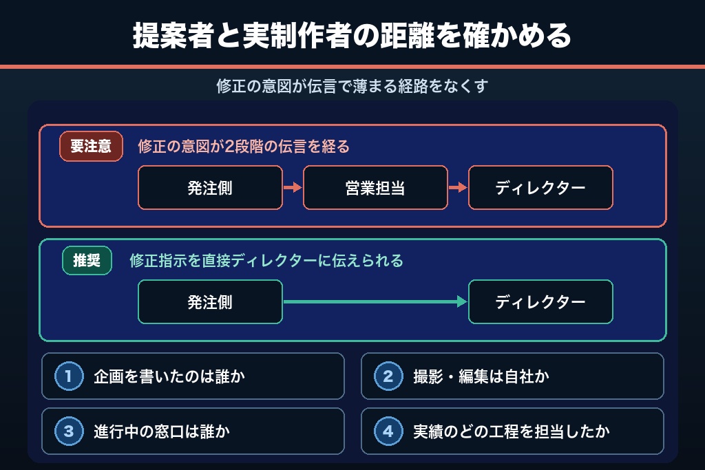第9章 丸投げ外注を見抜く4つの質問|提案者と実制作者が同じかを確認する