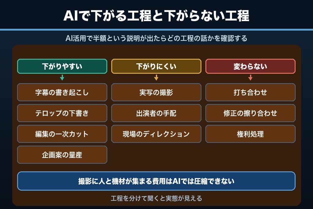 第10章 生成AIをどう扱う会社か|動画制作会社選びで2026年に増えた4つの確認項目