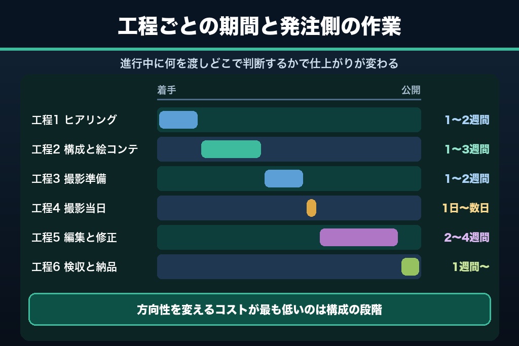 第12章 発注後に品質が決まる|動画制作の進行で発注側が担う6工程と納期の目安
