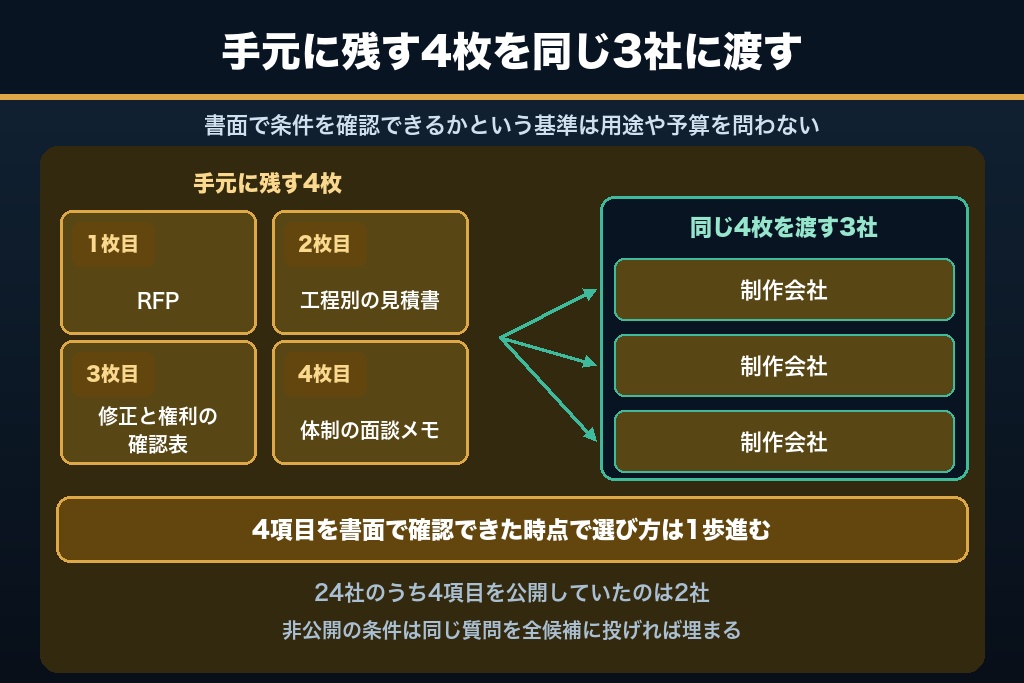 第13章 「条件を書面で確認できる会社」を選ぶ|動画制作会社選びの最終チェック