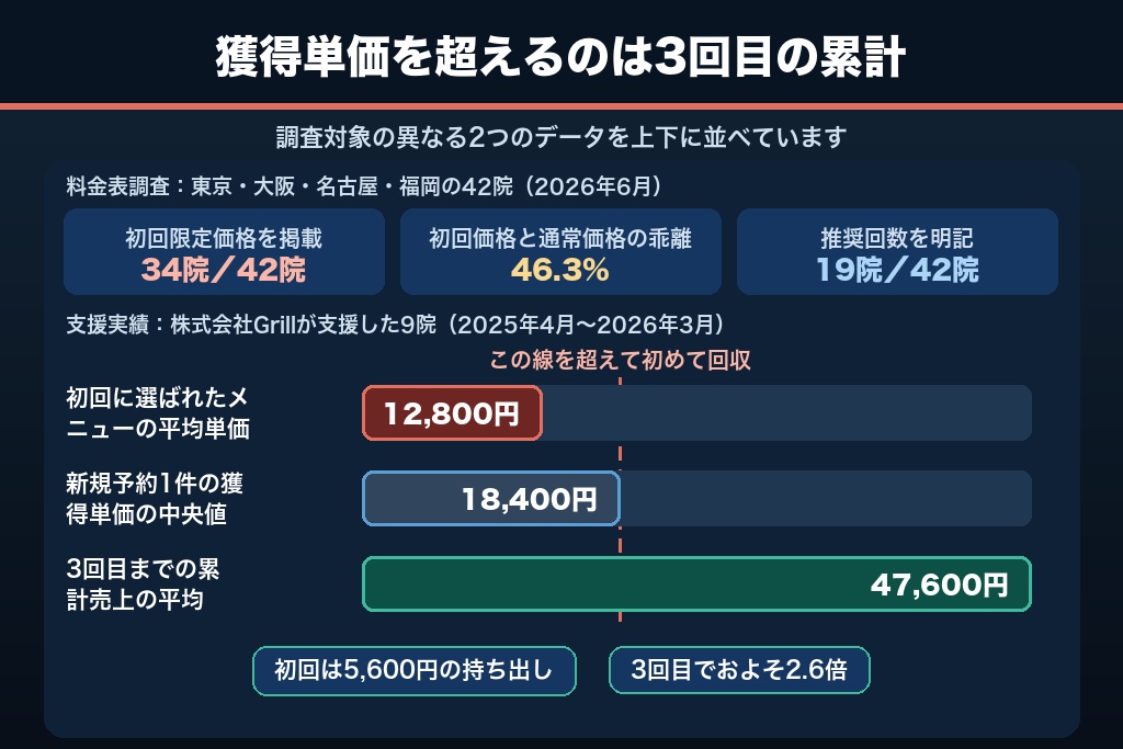 第1章 美容皮膚科の集客は初回1回の来院では回収できない｜42院の料金表に共通する価格構造