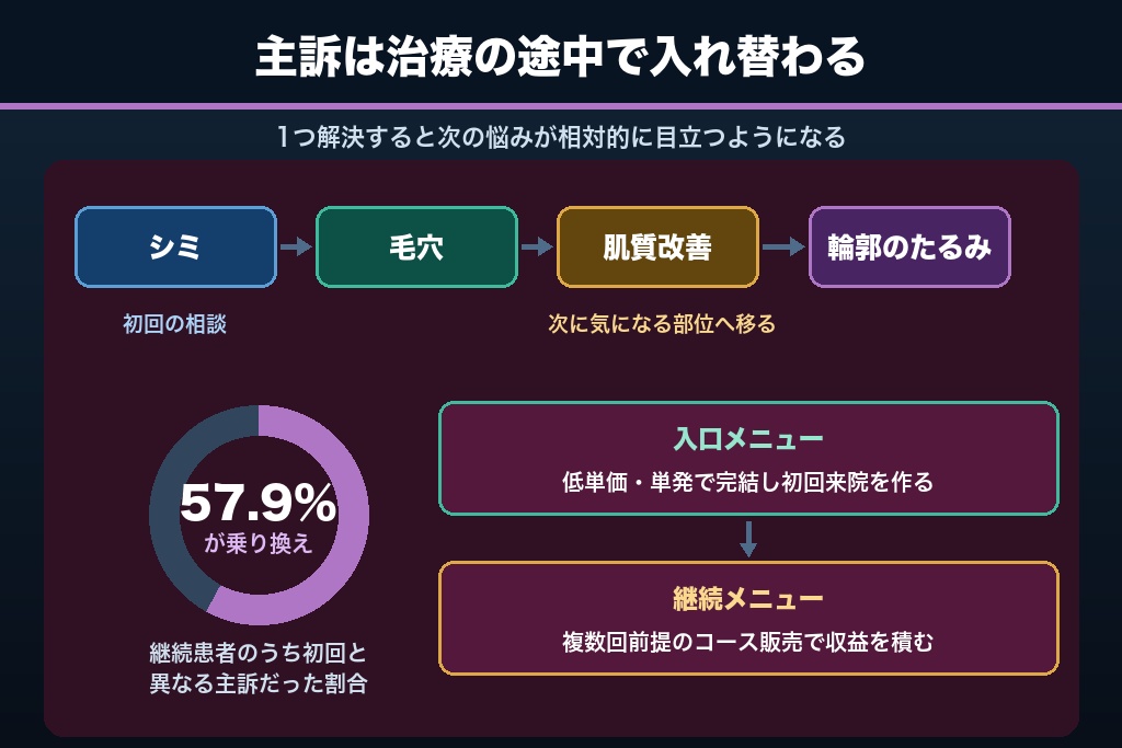 第2章 主訴は1つで終わらない｜シミ・毛穴・肌質が連鎖する患者行動を集客に組み込む