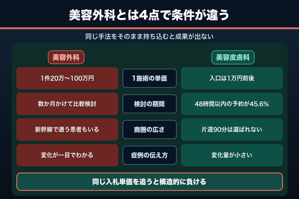第3章 美容外科と同じ集客手法が美容皮膚科で機能しない4つの理由