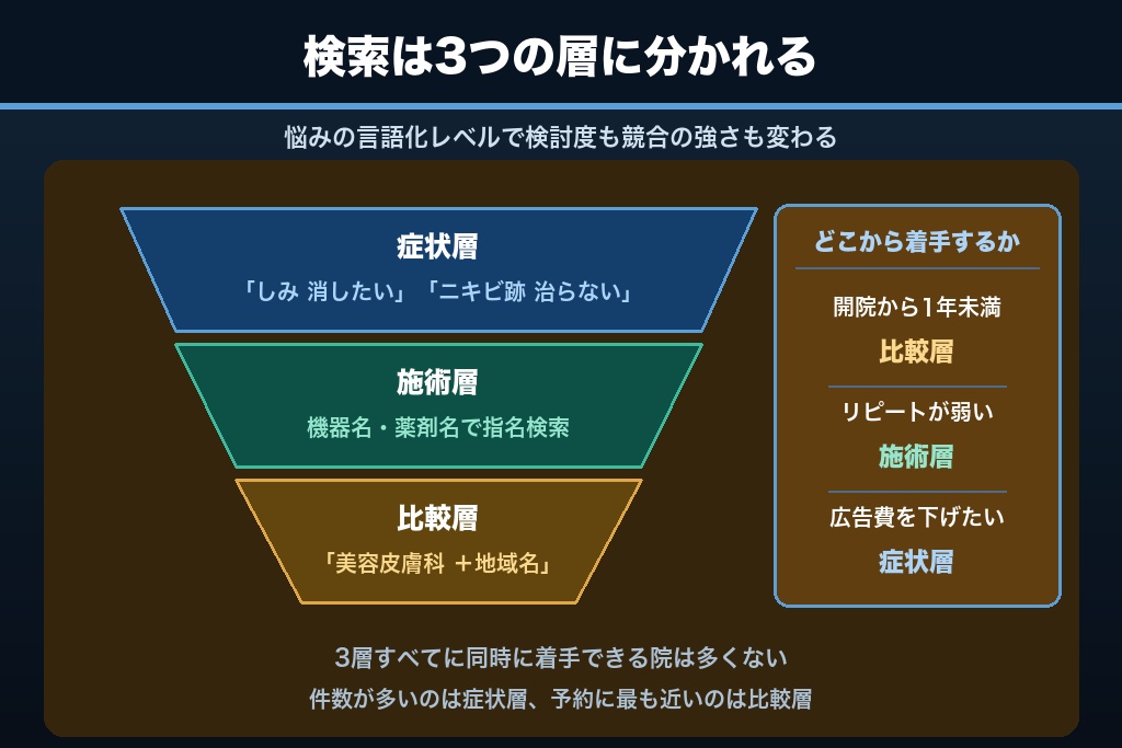 第4章 悩み別に分かれる検索行動｜美容皮膚科の集客で狙うキーワードの3層構造