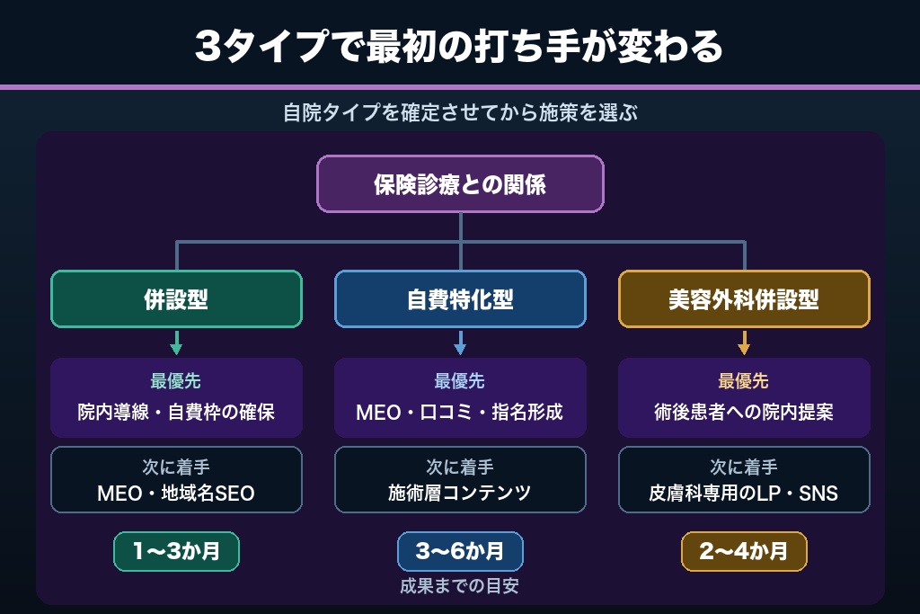 第5章 保険皮膚科との併設で変わる集客導線｜美容皮膚科3タイプ別の設計