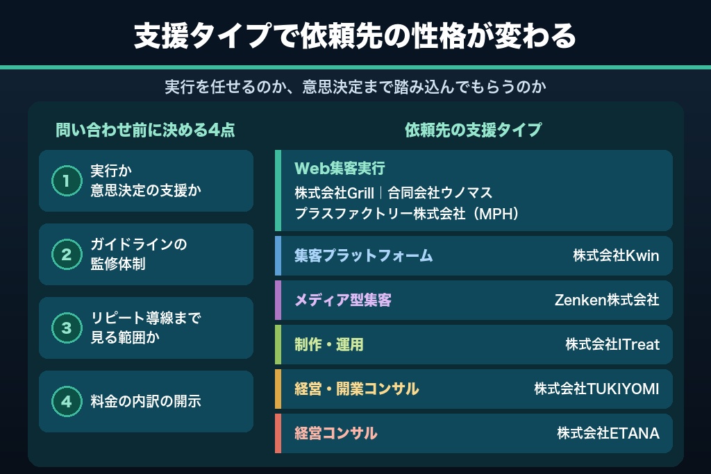 第6章 美容皮膚科の集客支援に強いおすすめ会社8選｜支援タイプと医療特化度で比較