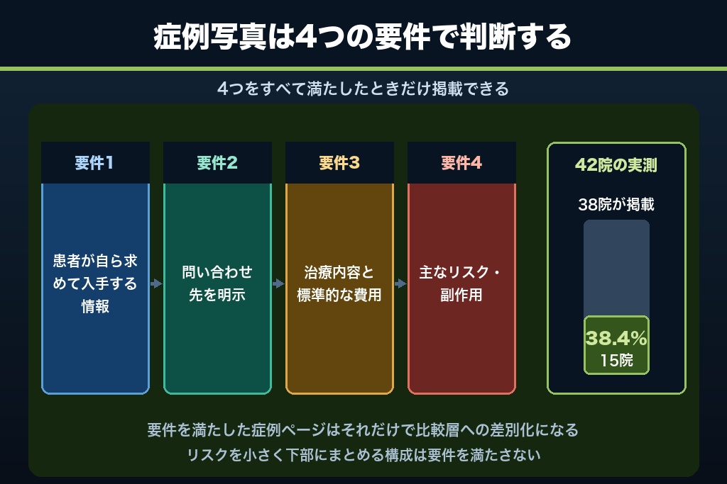 第8章 症例写真をどこまで出せるか｜美容皮膚科の集客と医療広告等ガイドラインの限定解除