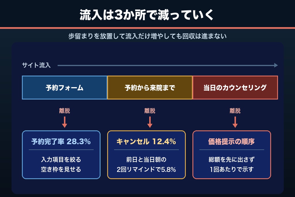 第9章 予約後に消えていく患者｜美容皮膚科の集客が無駄になる3つの離脱ポイント