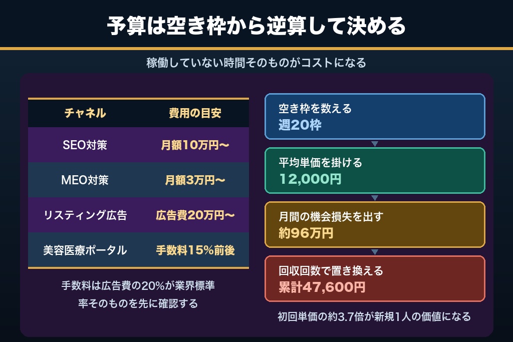 第11章 美容皮膚科の集客費用の相場と予算配分｜施術機器の稼働率から逆算する