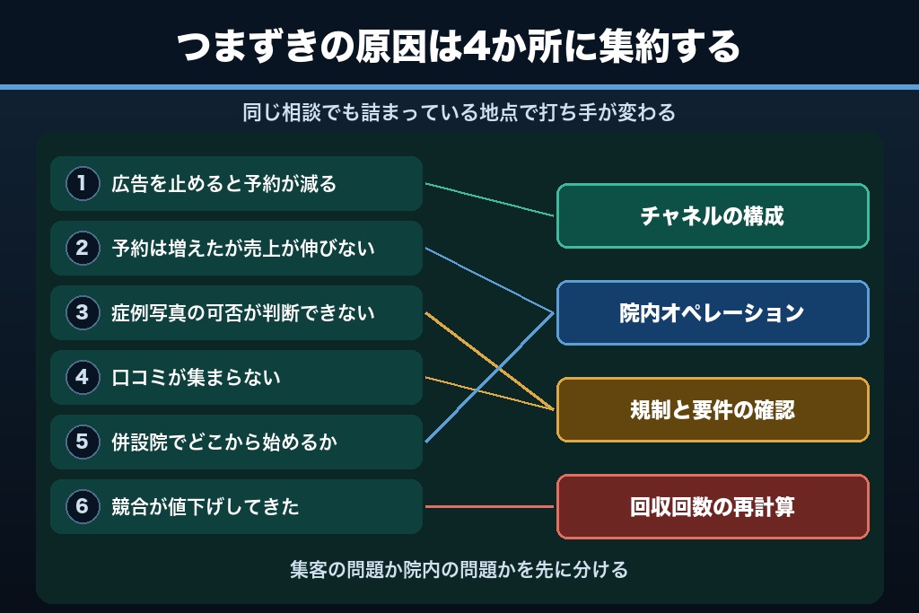 第12章 数字が動かないときの原因切り分け｜美容皮膚科の集客でつまずく6つの疑問