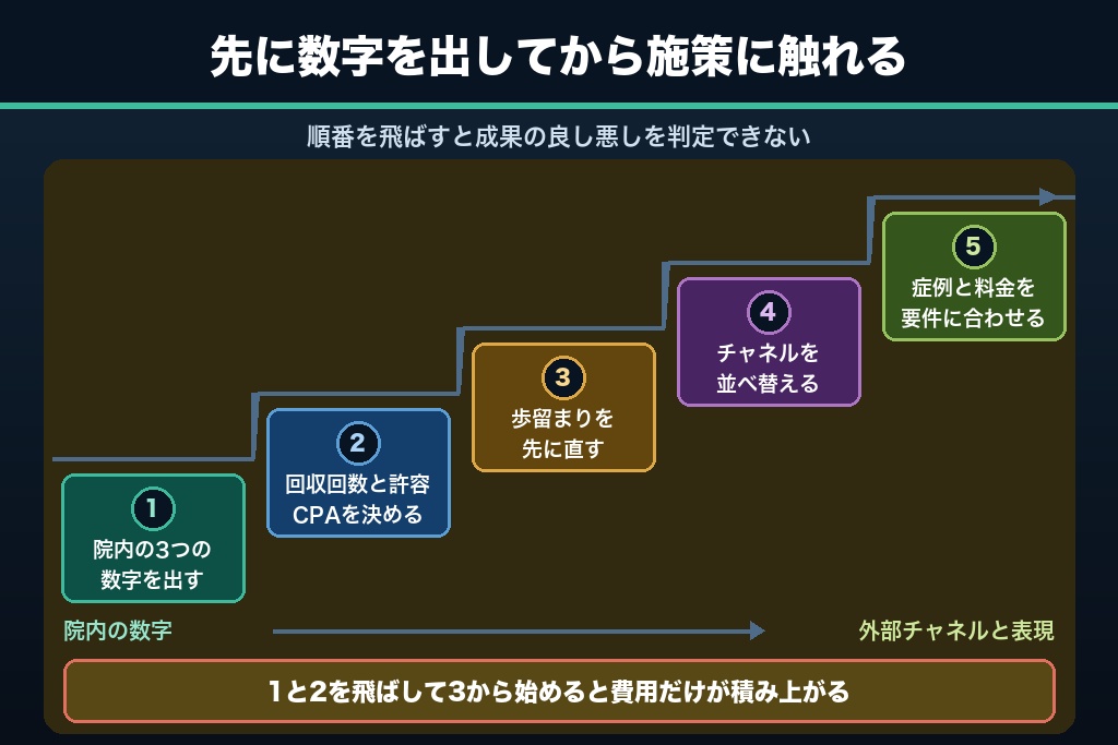 第13章 1人の患者が何回来るかで美容皮膚科の集客は変わる｜明日から着手する3つの順番