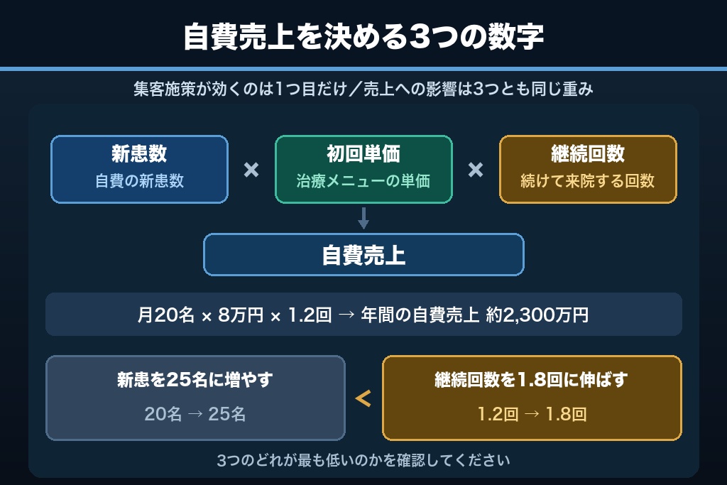 第1章 自由診療の集客は「新患を増やす」だけでは伸びない｜自費売上を分解する3つの掛け算