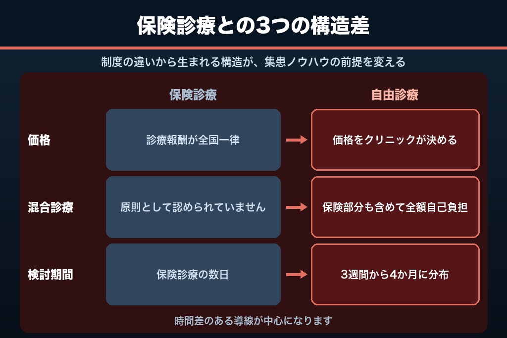 第2章 保険診療と何が違うのか｜自由診療の集客を難しくする3つの構造