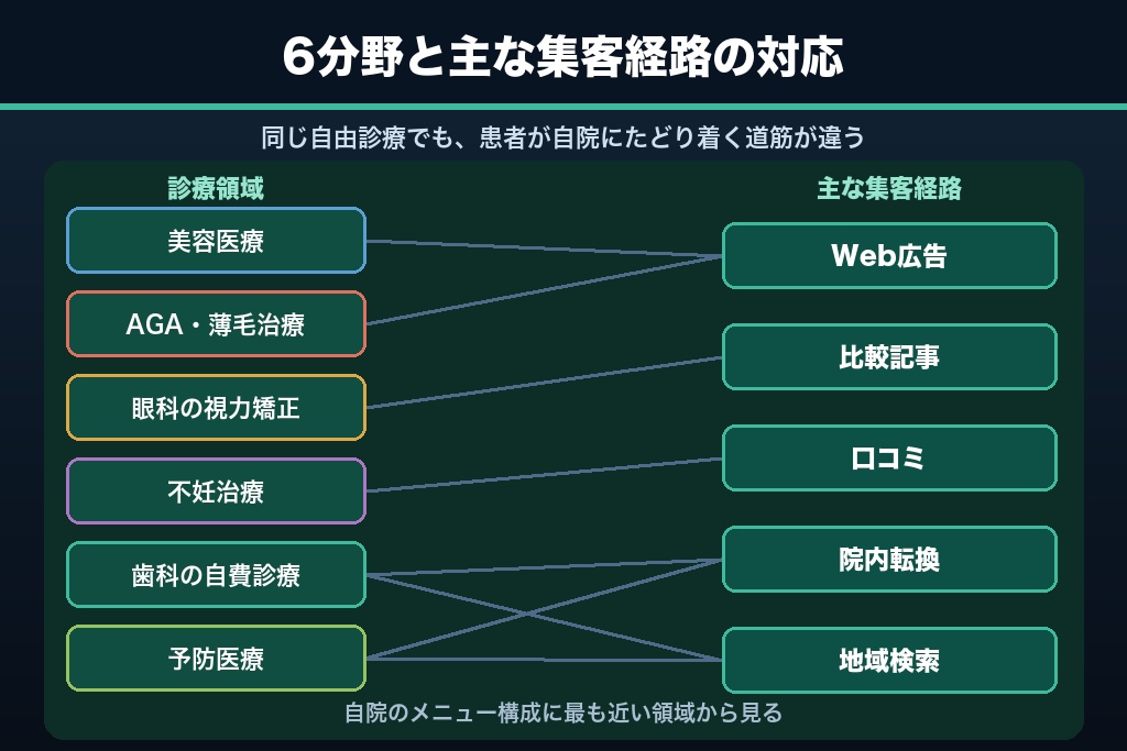 第3章 診療領域で難易度が変わる｜自由診療6分野の集客構造を比較