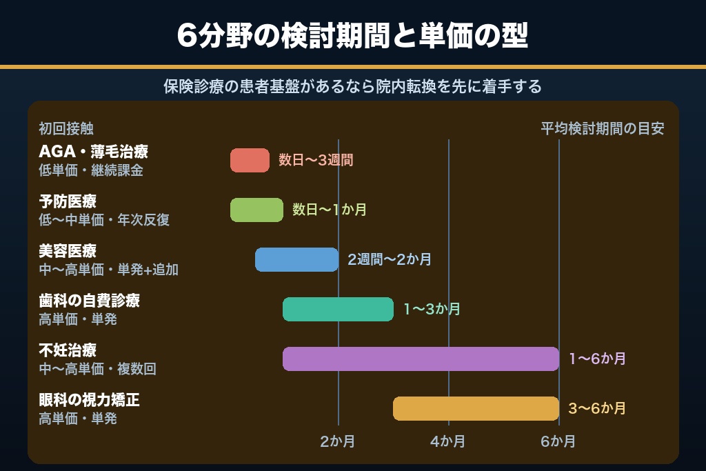 3-6. 6分野の比較表｜自院がどの型に近いかを判定する
