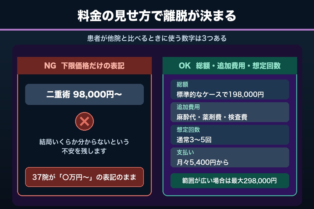 第4章 料金ページで決まる｜自由診療の集客で最も離脱が起きる価格の見せ方