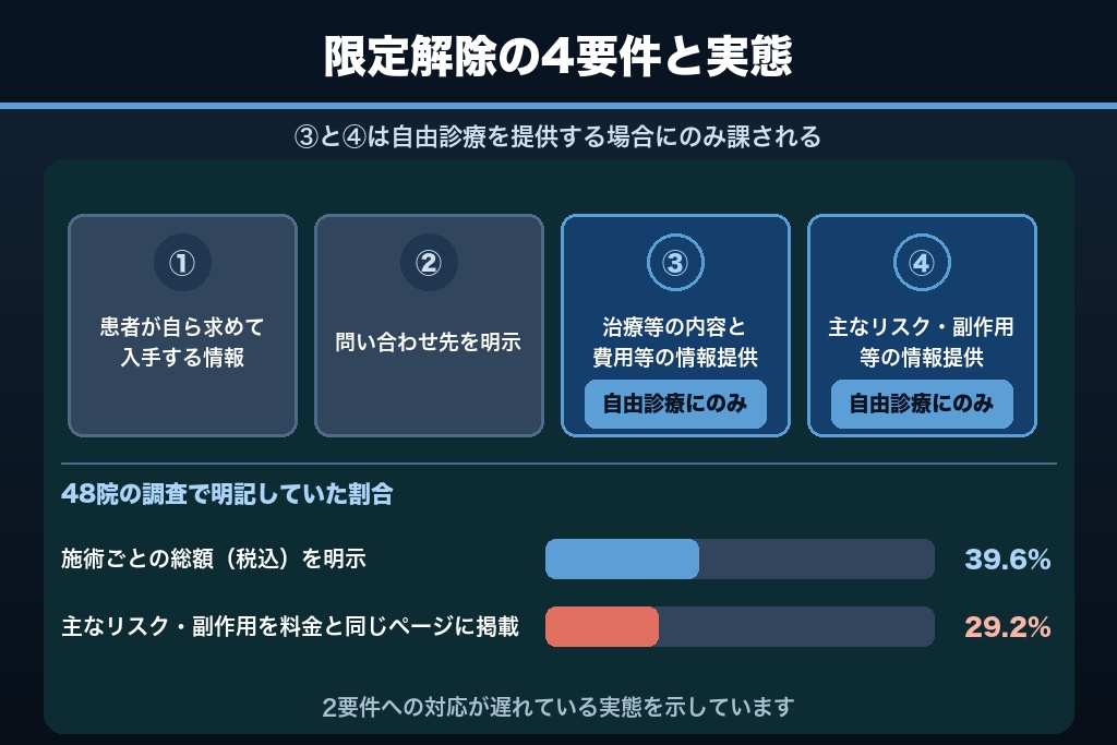 第5章 医療広告等ガイドラインの限定解除｜自由診療の集客ページに欠かせない4要件