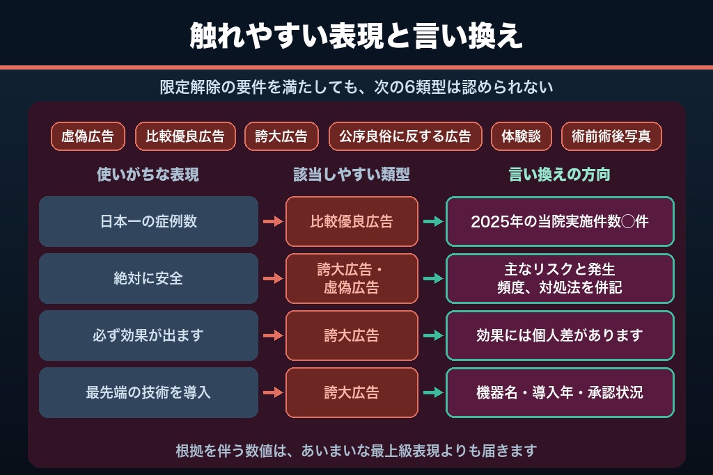 5-5. 禁止6類型に触れやすい表現と、そのまま使える言い換え