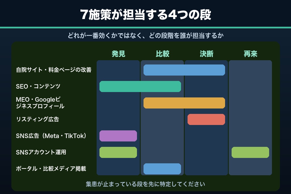 第6章 検討期間から逆算する自由診療の集客チャネル設計｜7施策の役割分担
