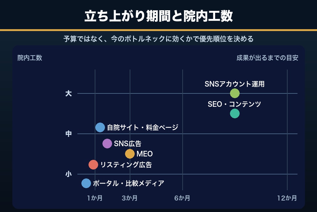 6-7. 7施策の比較表｜立ち上がり期間と院内工数で優先順位を決める