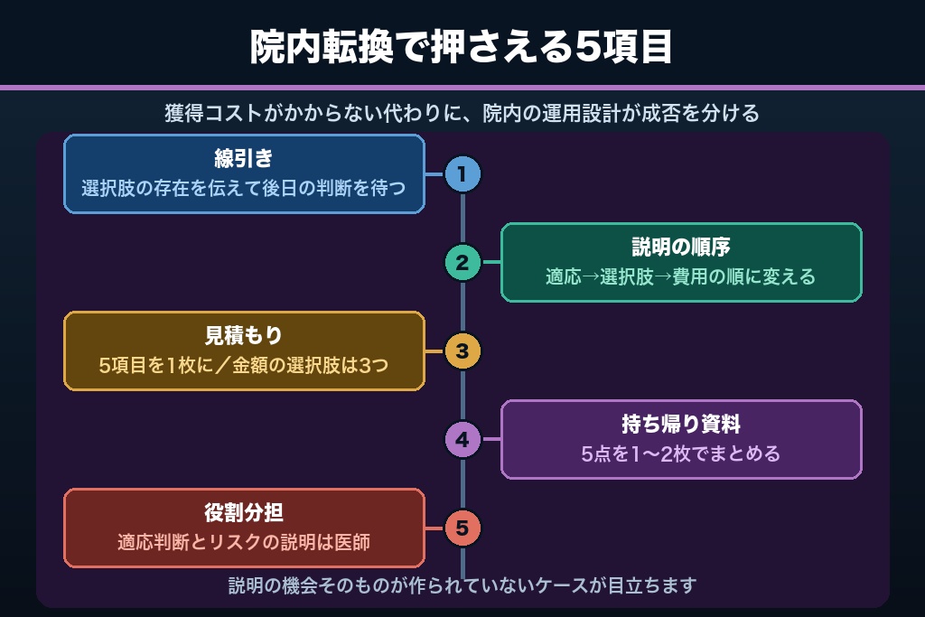 第8章 院内転換で自費率を上げる｜カウンセリング成約率を左右する5項目