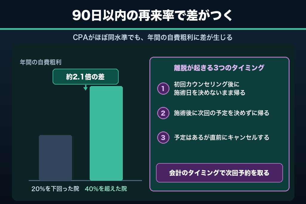 第9章 2回目が来ない自由診療は赤字になる｜再診とLTVで集客投資を回収する仕組み