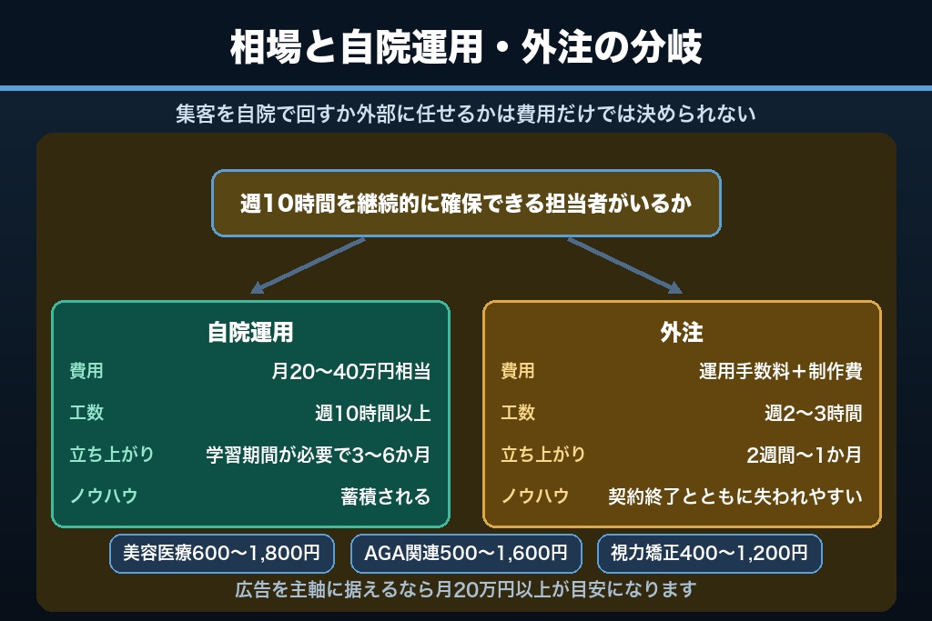 第10章 集客費用の相場と予算配分｜自由診療を自院運用するか外注するかの分岐点