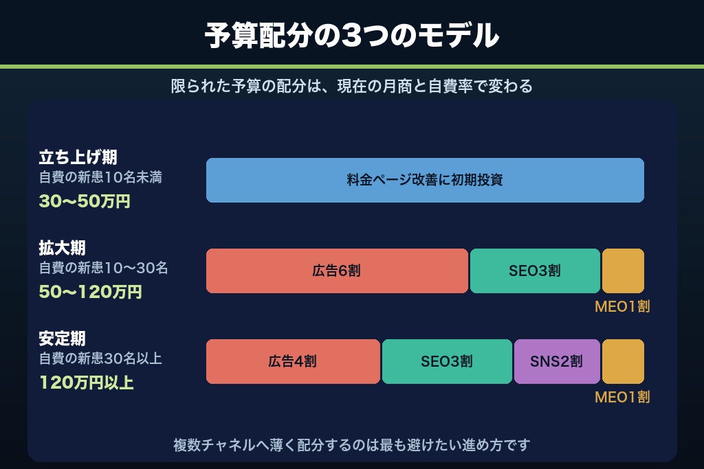 10-2. 月商規模別の予算配分モデル