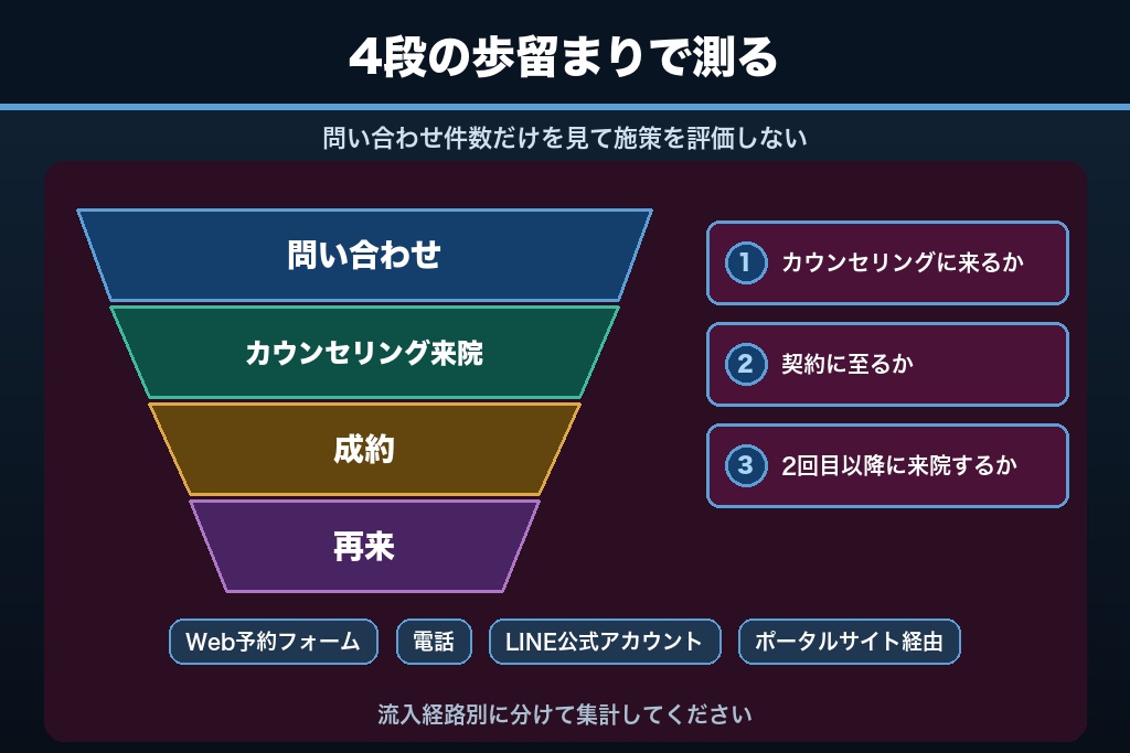第11章 効果測定は問い合わせ数で終わらせない｜自由診療の集客KPIを4段で追う