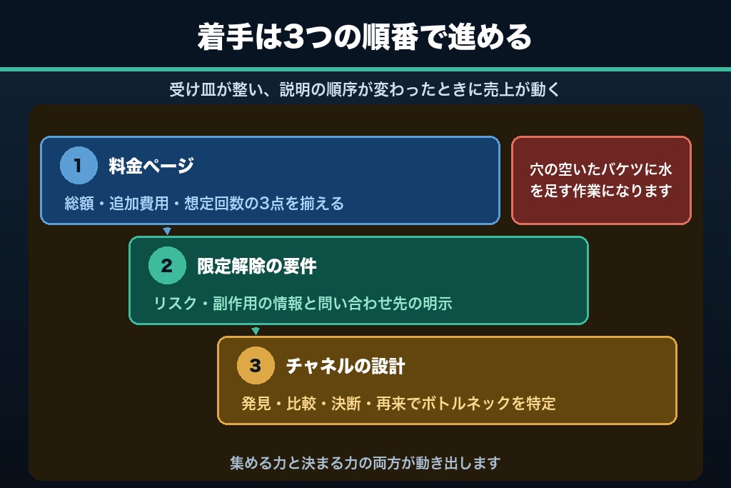 第13章 明日から着手する3つの順番｜自由診療の集客を「集める力×決まる力」で伸ばす