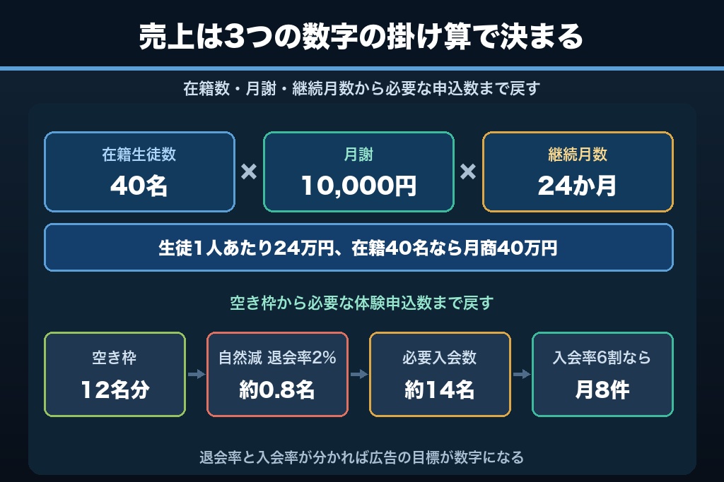 第1章 習い事教室の集客は「空き枠×月謝ストック」で決まる|先に確かめる3つの数字