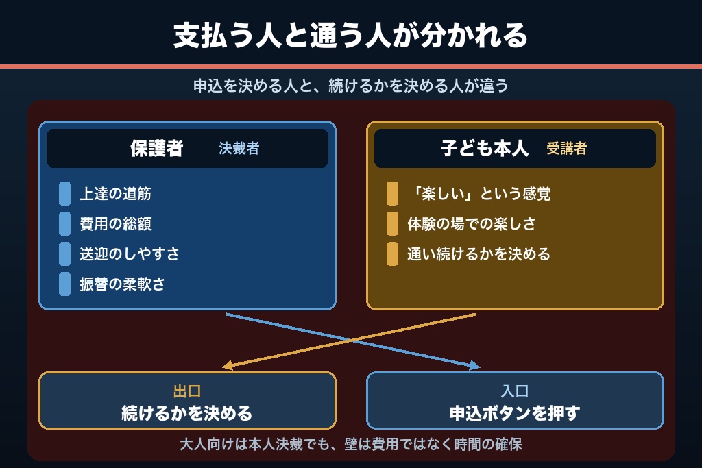 第2章 決裁者と受講者が分かれる教室ビジネス|保護者と本人で変わる集客の説得構造