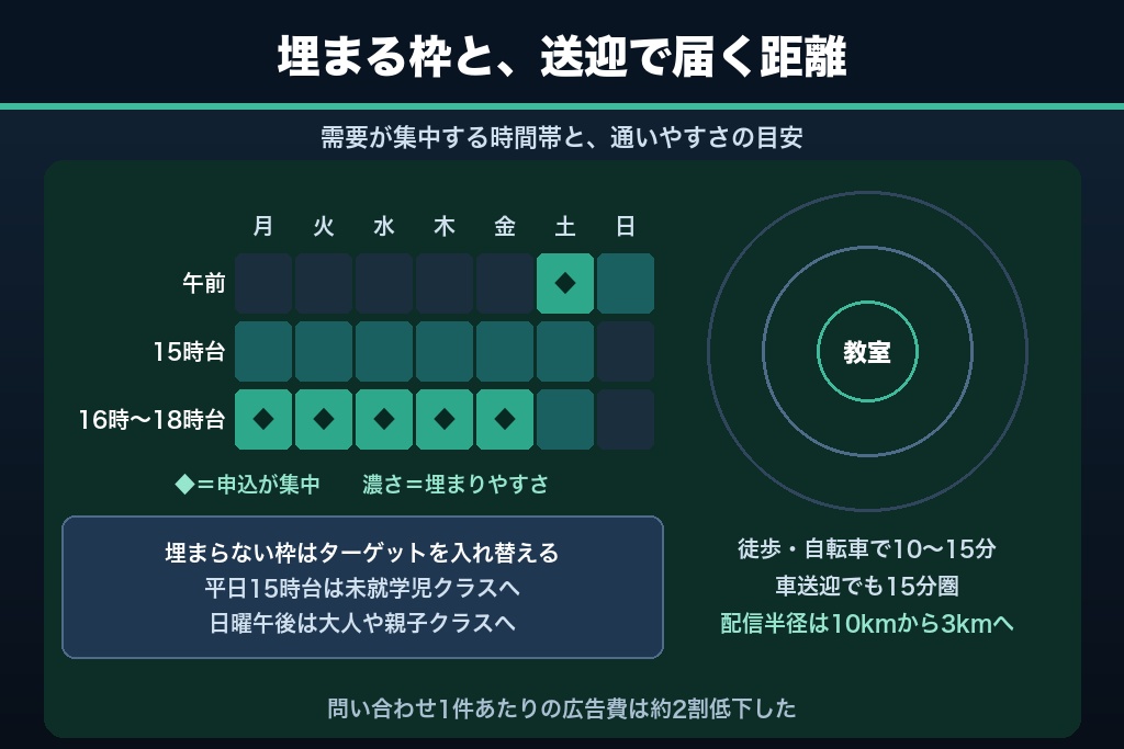 第3章 時間割から始める集客設計|曜日・時間帯の枠と送迎商圏で決まる募集クラス