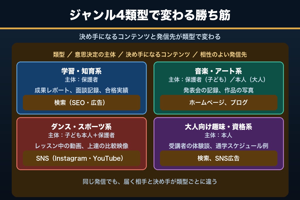 第4章 ジャンルで変わる集客の勝ち筋|音楽・運動・学習・大人向け4類型の攻め方
